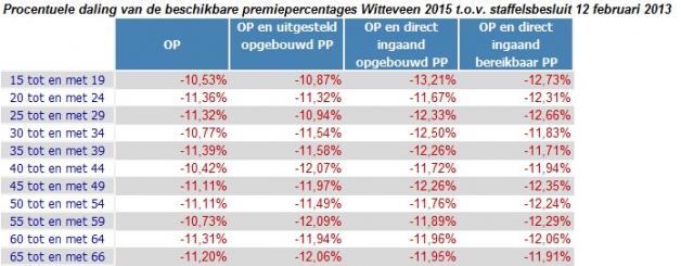 Vergelijking Witteveen