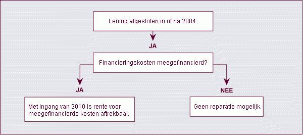 Schema 3